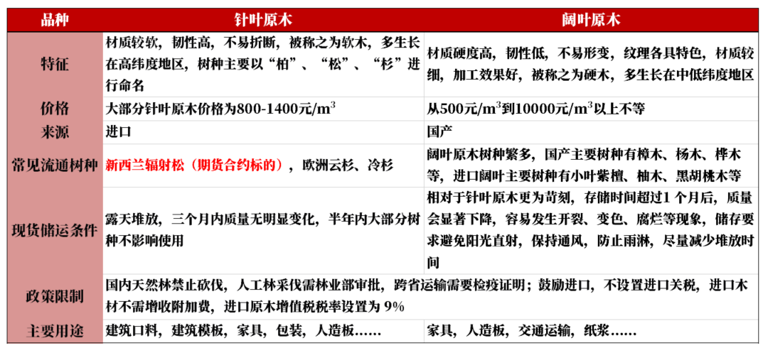 【原木专题】木本水源：原木期货上市预热——供需结构篇-第7张图片-体育新闻