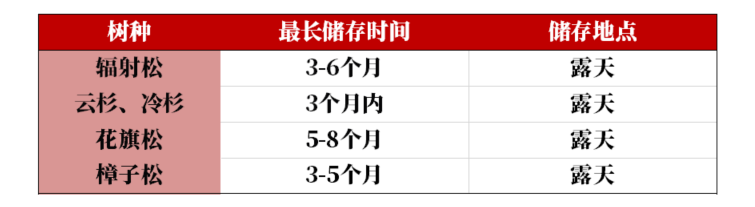 【原木专题】木本水源：原木期货上市预热——供需结构篇-第12张图片-体育新闻