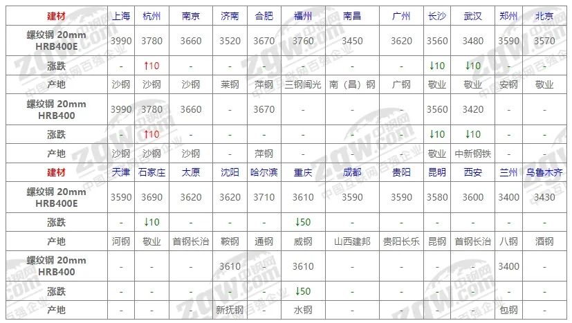 10月31日全国钢材价格！-第3张图片-体育新闻