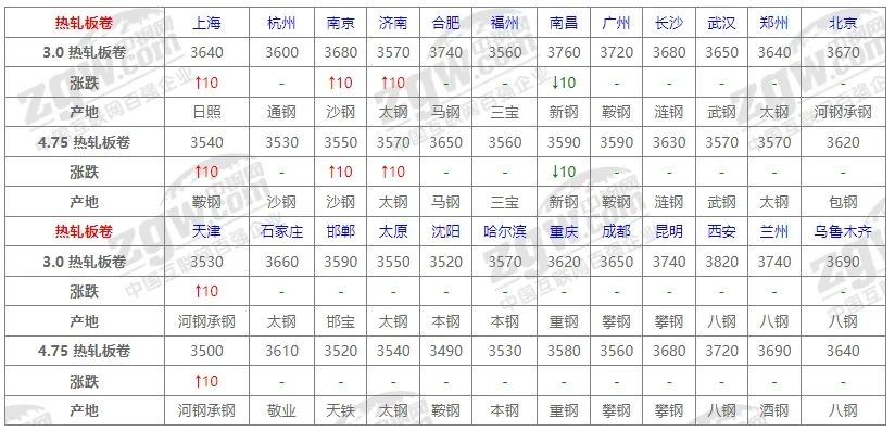 10月31日全国钢材价格！-第4张图片-体育新闻