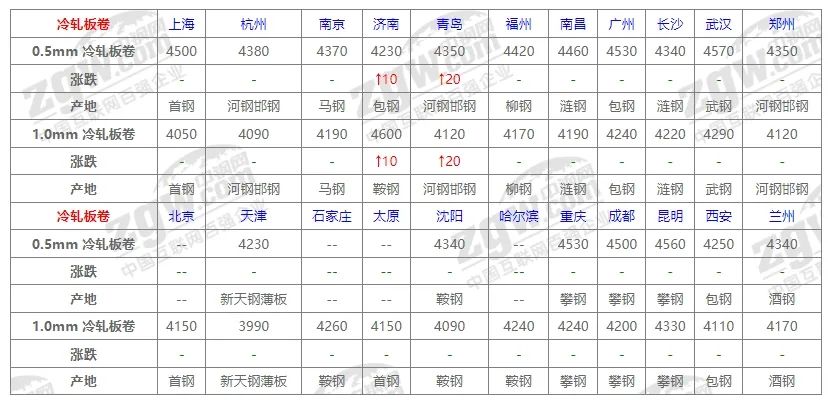 10月31日全国钢材价格！-第5张图片-体育新闻