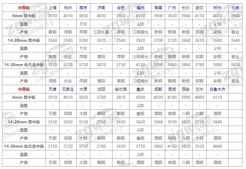 10月31日全国钢材价格！-第6张图片-体育新闻