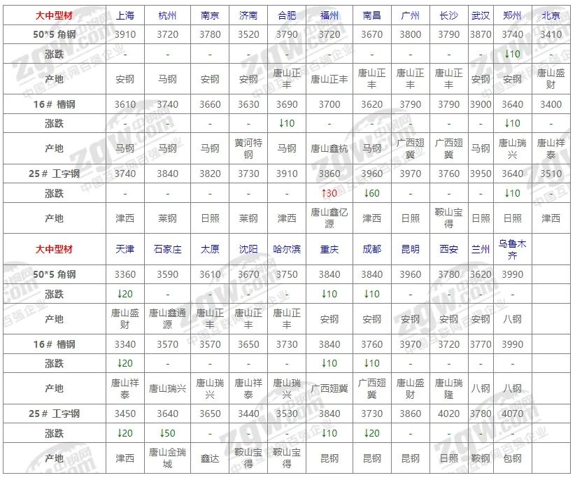 10月31日全国钢材价格！-第8张图片-体育新闻