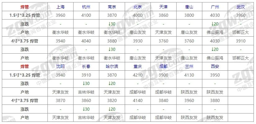 10月31日全国钢材价格！-第9张图片-体育新闻