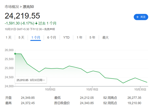 “牛市”熄火！印度Nifty指数10月大跌6%创四年最差月份，外资大举出逃-第1张图片-体育新闻