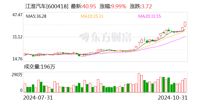 华为继续“造神”：江淮汽车市值一个月内涨超60% “下一个赛力斯”呼之欲出？-第1张图片-体育新闻