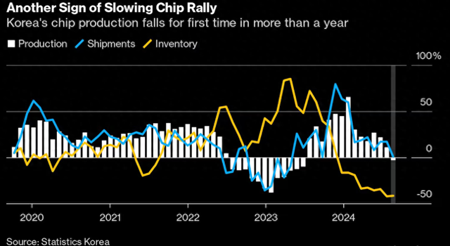 当心芯片潮热度退散！韩国半导体产量一年多来首次同比下降-第1张图片-体育新闻