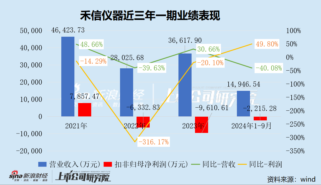 禾信仪器三季度营收大降仍陷亏损阴霾 重大资产重组跨界量子科技是否炒作-第3张图片-体育新闻