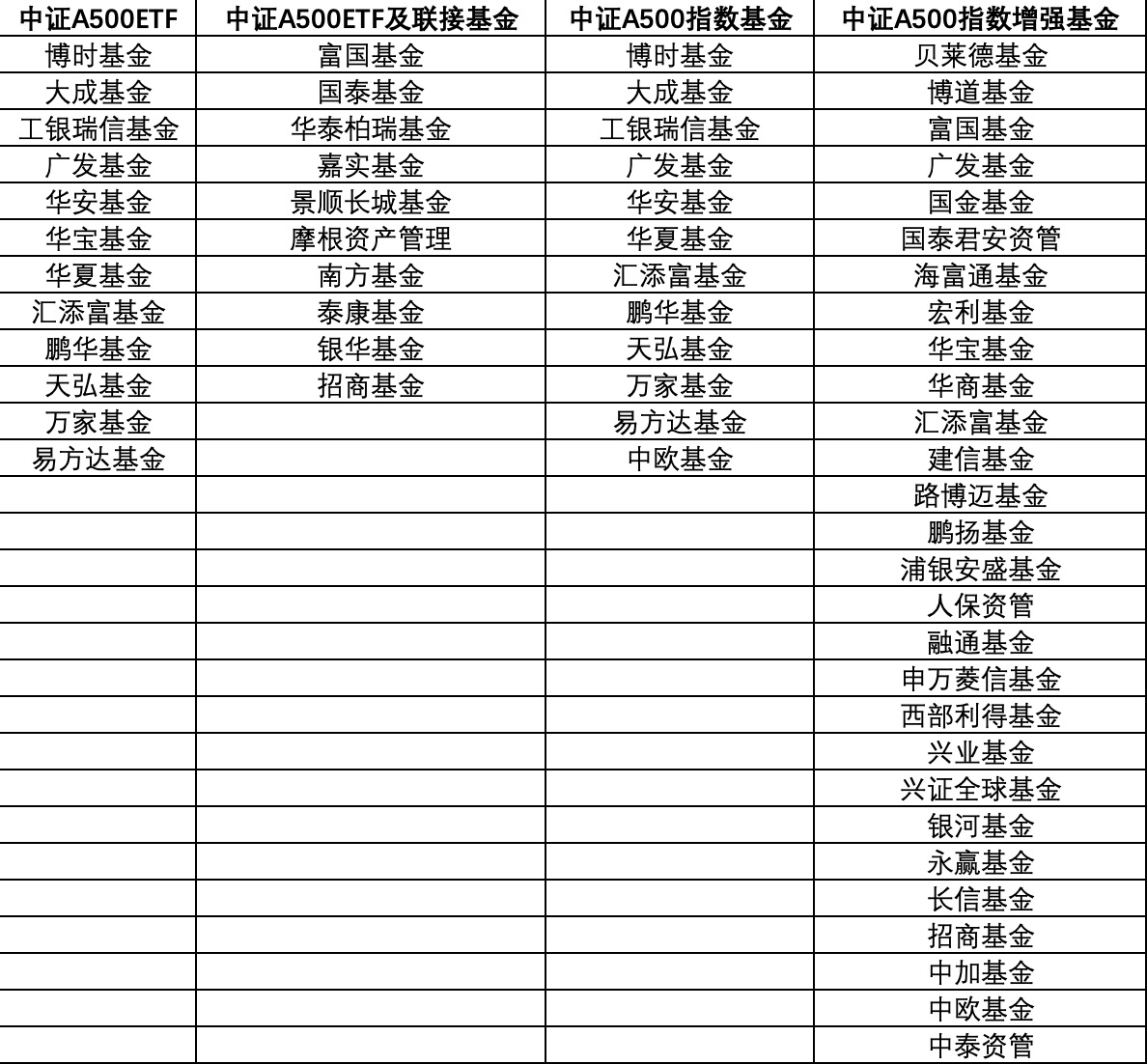 “巨头”纷纷下场！第二批中证A500ETF要来了-第1张图片-体育新闻