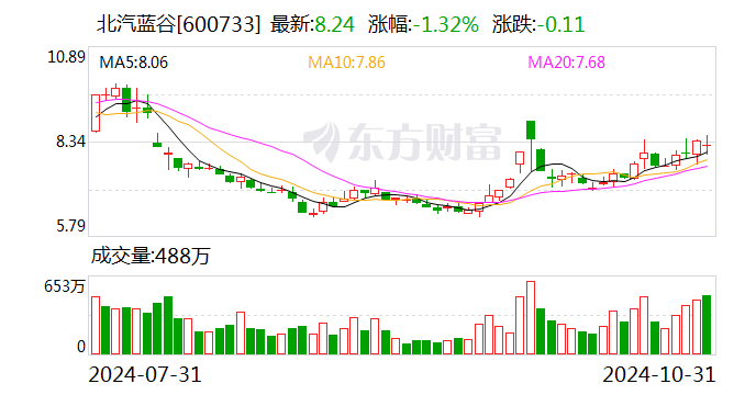 极狐持续上量 北汽蓝谷主营业务全面起势-第1张图片-体育新闻