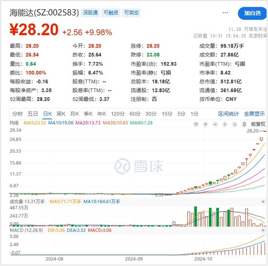 股价一月涨7倍！股民痴迷海能达，免费入职当卧底-第1张图片-体育新闻