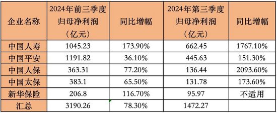 日赚11亿，炒股给力！五大险企前三季狂赚3190亿，中国人寿第三季净利大增17倍-第1张图片-体育新闻