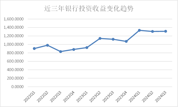 息差、中收降幅扩大 投资收益能支撑银行营收多久？-第2张图片-体育新闻