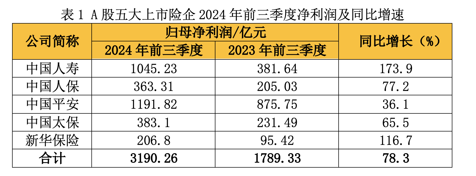 A股五大险企前三季度揽3190亿元净利 业内称盈利持续性仍依赖核心经营能力提升-第1张图片-体育新闻