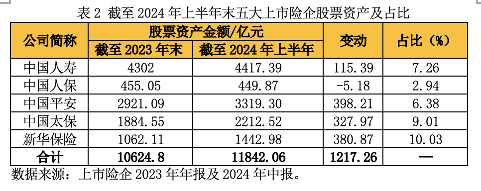 A股五大险企前三季度揽3190亿元净利 业内称盈利持续性仍依赖核心经营能力提升-第2张图片-体育新闻