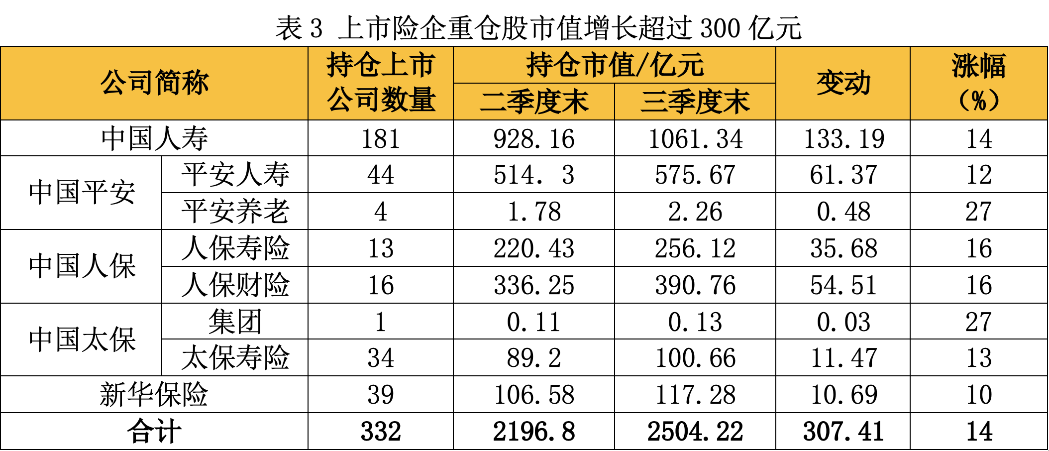 A股五大险企前三季度揽3190亿元净利 业内称盈利持续性仍依赖核心经营能力提升-第3张图片-体育新闻