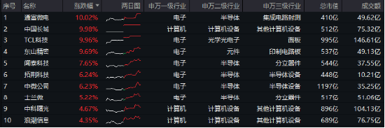 “绩好惹人爱”，超280亿主力资金狂涌！电子ETF（515260）放量大涨2.2%，中国长城等3股涨停！-第1张图片-体育新闻