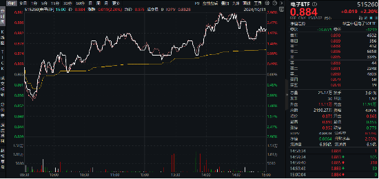 “绩好惹人爱”，超280亿主力资金狂涌！电子ETF（515260）放量大涨2.2%，中国长城等3股涨停！-第2张图片-体育新闻