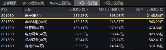“绩好惹人爱”，超280亿主力资金狂涌！电子ETF（515260）放量大涨2.2%，中国长城等3股涨停！-第3张图片-体育新闻