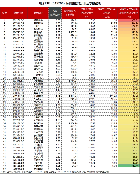 “绩好惹人爱”，超280亿主力资金狂涌！电子ETF（515260）放量大涨2.2%，中国长城等3股涨停！-第4张图片-体育新闻