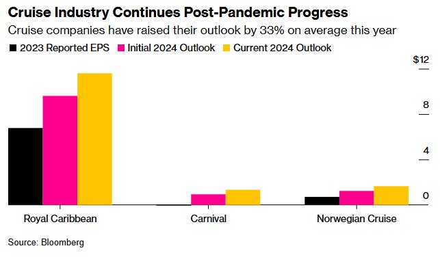 需求强劲下挪威邮轮Q3业绩超预期 第四次上调全年利润指引-第1张图片-体育新闻
