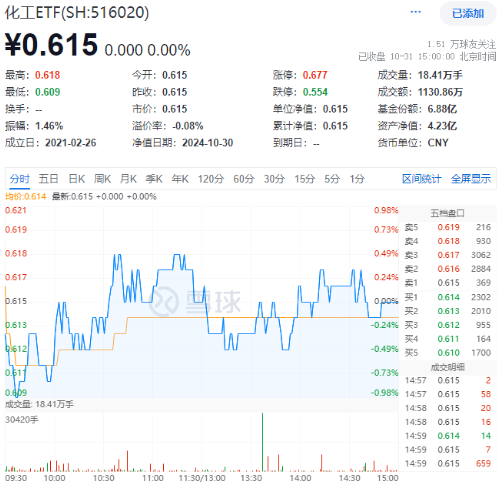 利好频出！化工板块吸金不停，化工ETF（516020）盘中上探0.49%！机构：建议关注化工各子板块头部企业-第1张图片-体育新闻