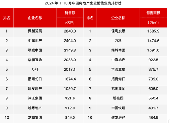 “银十”归来！百大房企销售，环比暴增近70%！A股千亿巨头登顶！-第1张图片-体育新闻