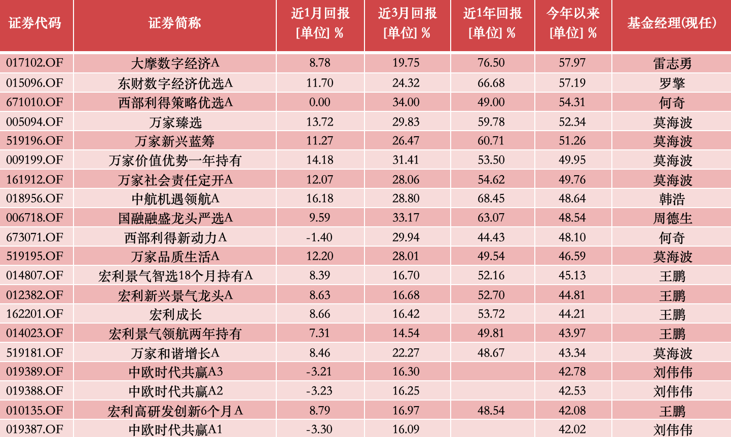 公募基金10月报：10月收官，谁是本轮行情最强“急先锋”！-第1张图片-体育新闻