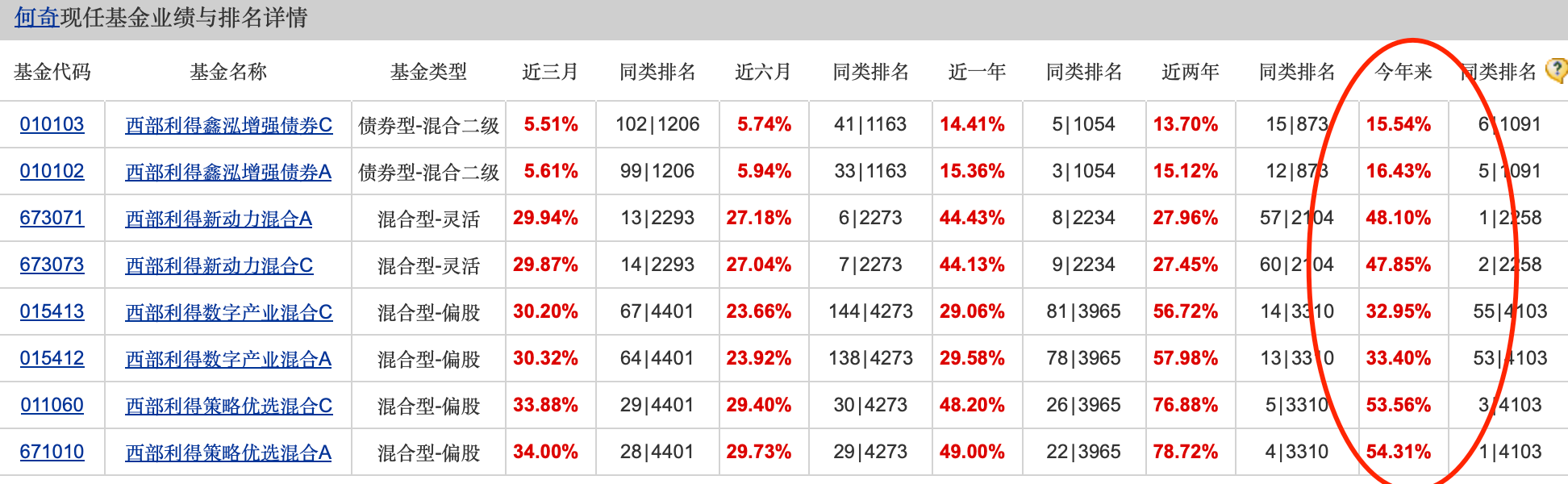 公募基金10月报：10月收官，谁是本轮行情最强“急先锋”！-第2张图片-体育新闻