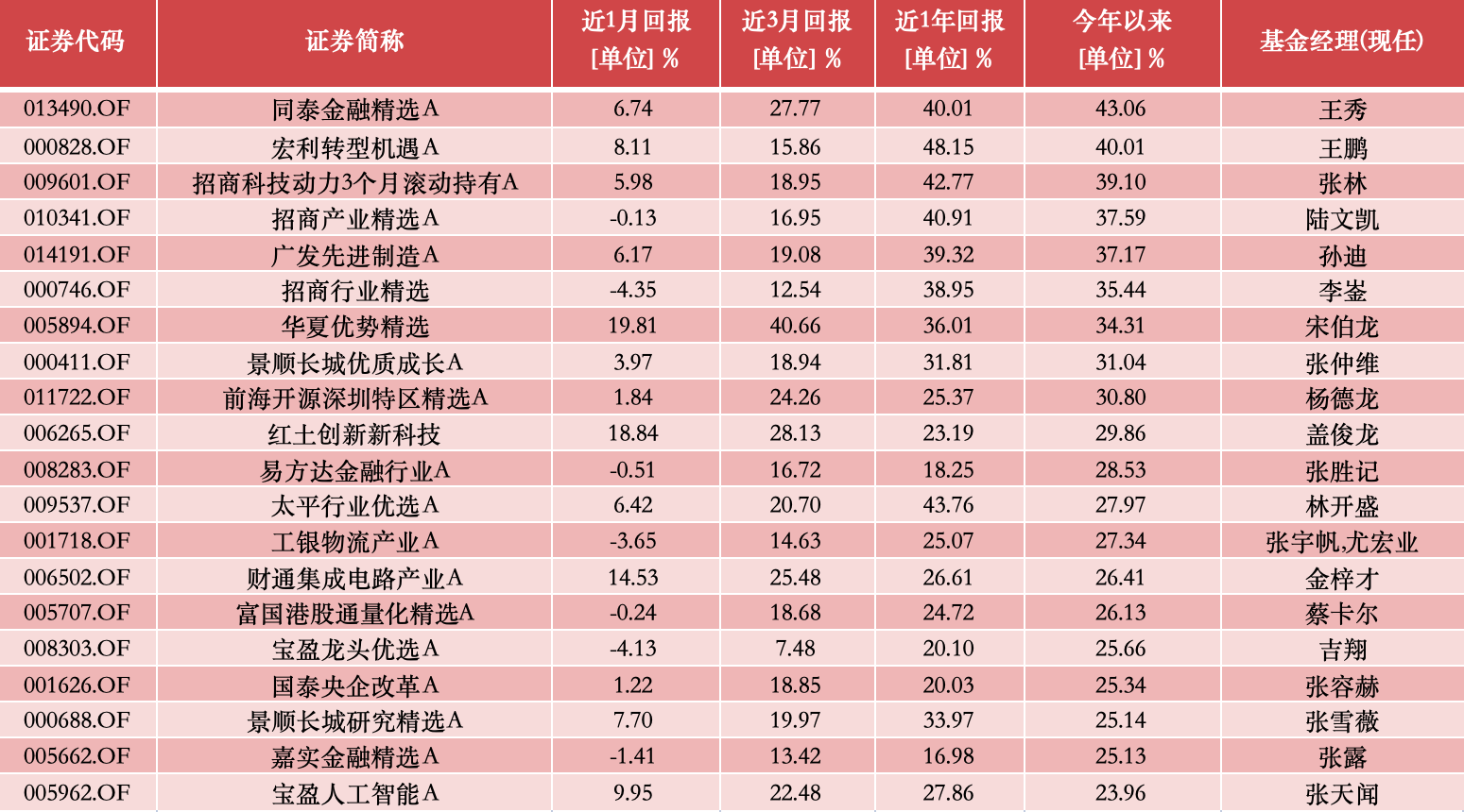 公募基金10月报：10月收官，谁是本轮行情最强“急先锋”！-第5张图片-体育新闻