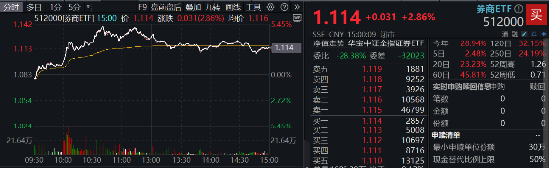 “旗手”回归！3股涨停，东方财富再登A股成交榜首，中信证券超百亿成交，券商ETF（512000）盘中劲升5%！-第1张图片-体育新闻