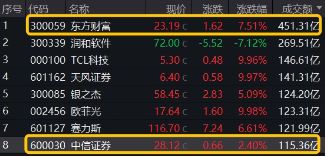 “旗手”回归！3股涨停，东方财富再登A股成交榜首，中信证券超百亿成交，券商ETF（512000）盘中劲升5%！-第2张图片-体育新闻