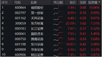 “旗手”回归！3股涨停，东方财富再登A股成交榜首，中信证券超百亿成交，券商ETF（512000）盘中劲升5%！-第3张图片-体育新闻