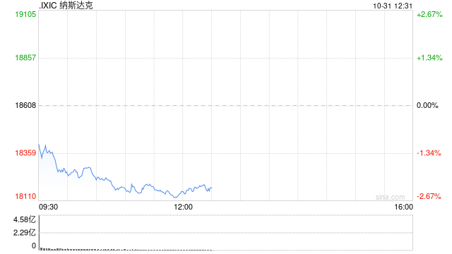 午盘：美股跌幅扩大 纳指下跌450点-第1张图片-体育新闻