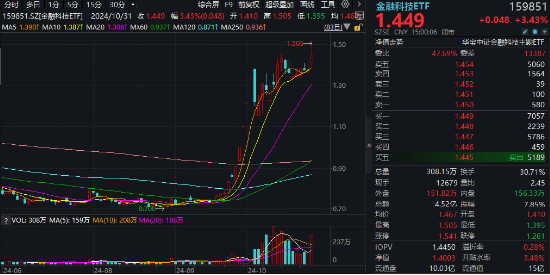 底部反弹超100%！金融科技ETF（159851）再刷新高，放量成交4.52亿元！板块或持续受益于交投活跃-第2张图片-体育新闻