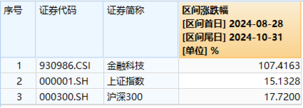 底部反弹超100%！金融科技ETF（159851）再刷新高，放量成交4.52亿元！板块或持续受益于交投活跃-第3张图片-体育新闻