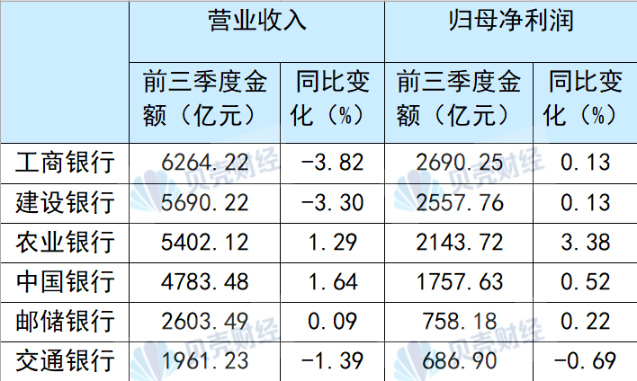 国有六大行前三季度合计净赚超万亿元 不良率“五降一升”-第1张图片-体育新闻