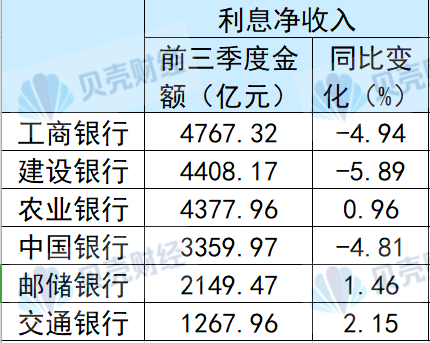 国有六大行前三季度合计净赚超万亿元 不良率“五降一升”-第2张图片-体育新闻