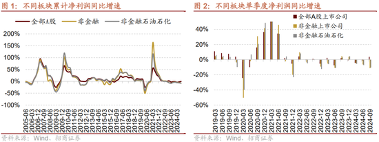 招商策略：三季报要点解读 非金融A股盈利继续承压，消费服务、TMT、非银等增速领先-第2张图片-体育新闻