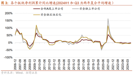 招商策略：三季报要点解读 非金融A股盈利继续承压，消费服务、TMT、非银等增速领先-第3张图片-体育新闻