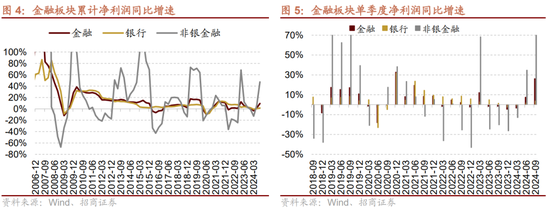 招商策略：三季报要点解读 非金融A股盈利继续承压，消费服务、TMT、非银等增速领先-第4张图片-体育新闻