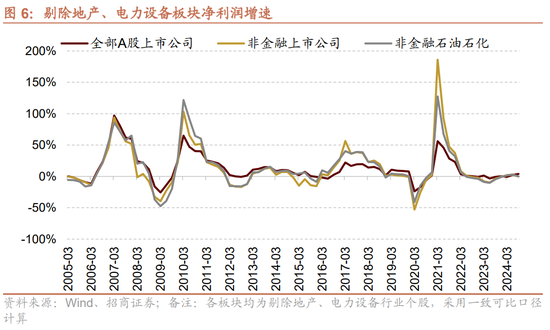 招商策略：三季报要点解读 非金融A股盈利继续承压，消费服务、TMT、非银等增速领先-第5张图片-体育新闻