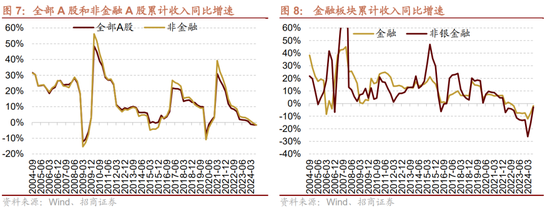 招商策略：三季报要点解读 非金融A股盈利继续承压，消费服务、TMT、非银等增速领先-第6张图片-体育新闻