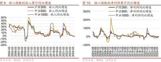 招商策略：三季报要点解读 非金融A股盈利继续承压，消费服务、TMT、非银等增速领先-第8张图片-体育新闻