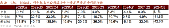 招商策略：三季报要点解读 非金融A股盈利继续承压，消费服务、TMT、非银等增速领先-第11张图片-体育新闻