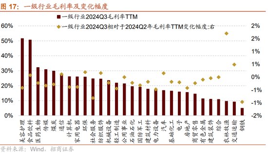 招商策略：三季报要点解读 非金融A股盈利继续承压，消费服务、TMT、非银等增速领先-第15张图片-体育新闻