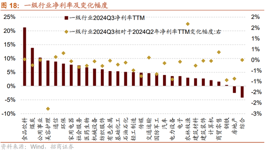 招商策略：三季报要点解读 非金融A股盈利继续承压，消费服务、TMT、非银等增速领先-第16张图片-体育新闻