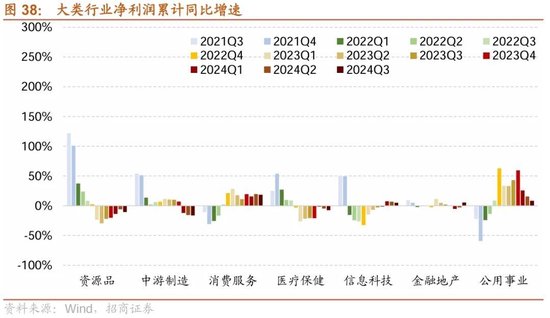 招商策略：三季报要点解读 非金融A股盈利继续承压，消费服务、TMT、非银等增速领先-第30张图片-体育新闻