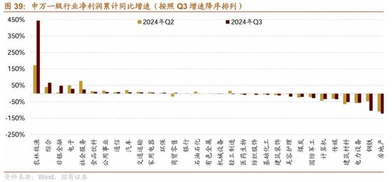 招商策略：三季报要点解读 非金融A股盈利继续承压，消费服务、TMT、非银等增速领先-第32张图片-体育新闻