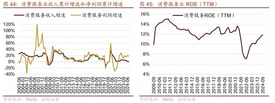 招商策略：三季报要点解读 非金融A股盈利继续承压，消费服务、TMT、非银等增速领先-第35张图片-体育新闻